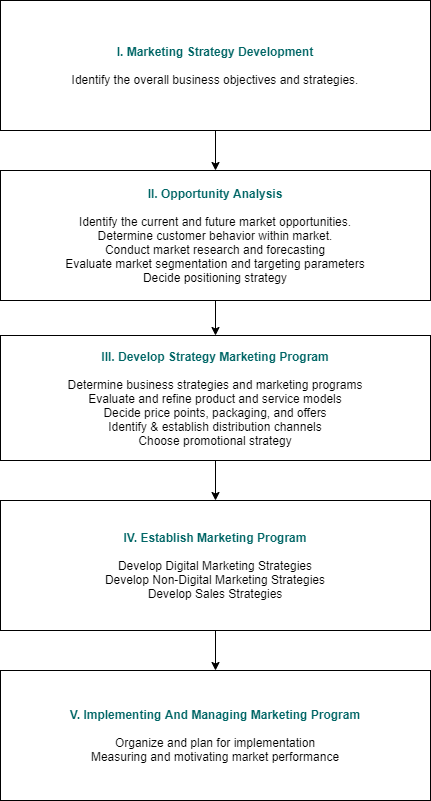 marketing management process